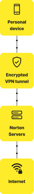 Processo de como funciona um servidor VPN